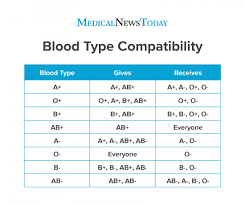 Blood Group